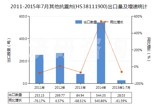 2011-2015年7月其他抗震劑(HS38111900)出口量及增速統(tǒng)計